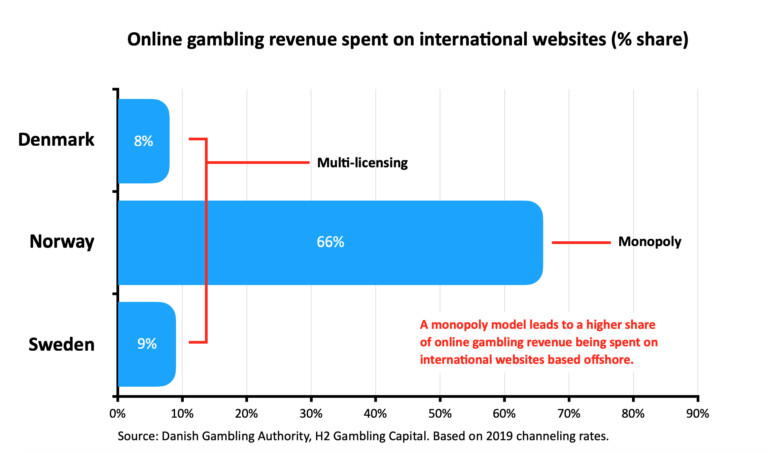 Multi-licensing 'offers a solution' as Norway 'loses control' of its market  - CasinoBeats